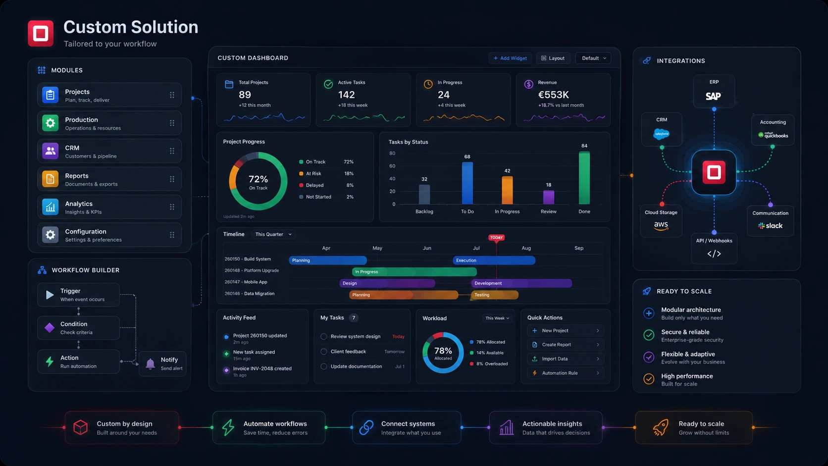 Abstract custom workflow system with connected modules around a central platform